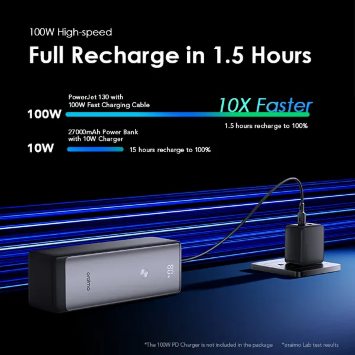 Oraimo PowerJet 130 OPB-727SQ 27600mAh Power Bank β 130W Ultra Fast Charging for Laptops & Phones
